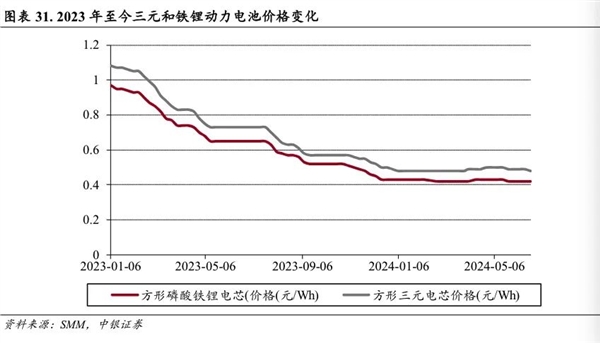 想买混动的先等等 电池马上就要越来越大了