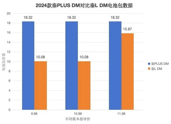 想买混动的先等等 电池马上就要越来越大了