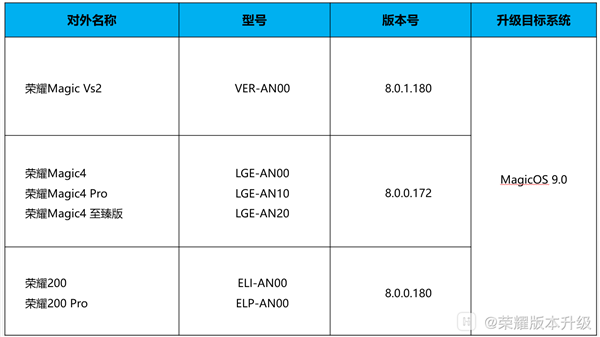 荣耀200系列/Magic Vs2/Magic4系列开启MagicOS 9.0公测