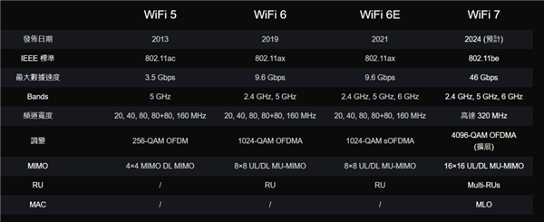 还没普及就凉凉！这代Wi-Fi 7还有救吗