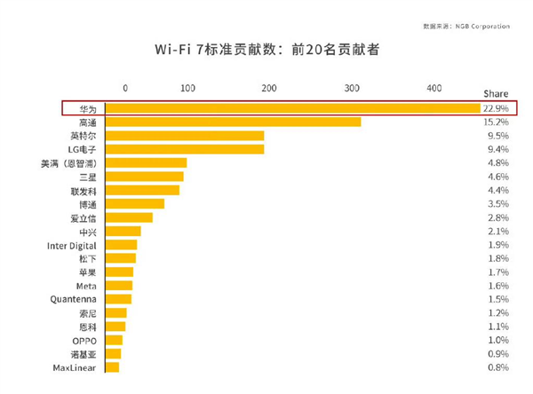 还没普及就凉凉！这代Wi-Fi 7还有救吗