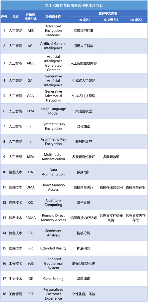 AGI、GAI、LLM怎么翻译：一大波人工智能外语词“中文名”出炉！