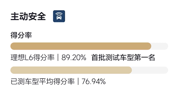 2024版C-NCAP新规首撞成绩公布：理想L6五星通过 总成绩首批车型最高