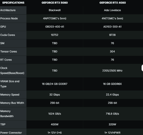 RTX 5080爆料汇总：有24G版本 性能提升10%！