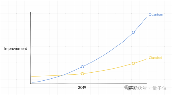 谷歌量子芯片引爆热议：5分钟算完10亿亿亿年任务