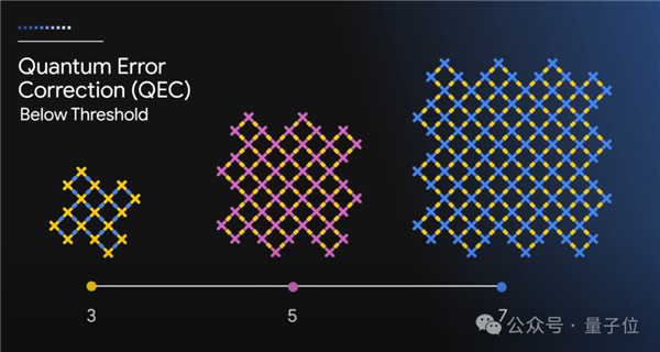 谷歌量子芯片引爆热议：5分钟算完10亿亿亿年任务
