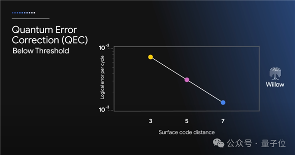 谷歌量子芯片引爆热议：5分钟算完10亿亿亿年任务