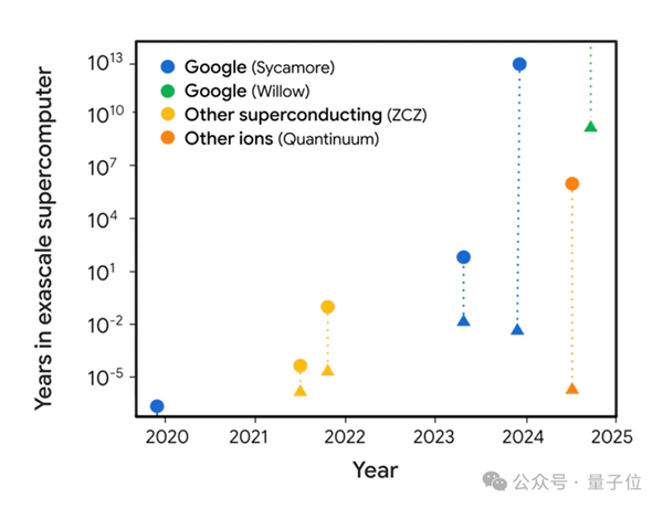 谷歌量子芯片引爆热议：5分钟算完10亿亿亿年任务