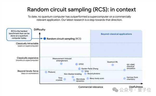 谷歌量子芯片引爆热议：5分钟算完10亿亿亿年任务