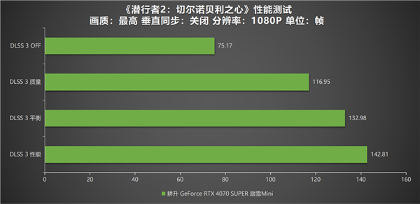 《潜行者2：切尔诺贝利之心》测评！耕升 RTX 4070 SUPER 踏雪 Mini勇闯禁区