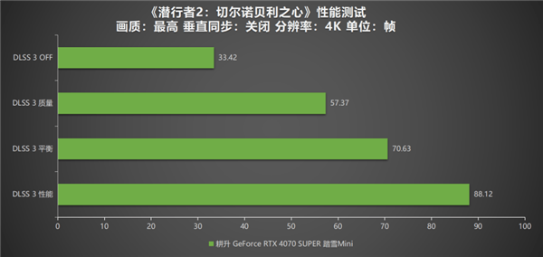 《潜行者2：切尔诺贝利之心》测评！耕升 RTX 4070 SUPER 踏雪 Mini勇闯禁区