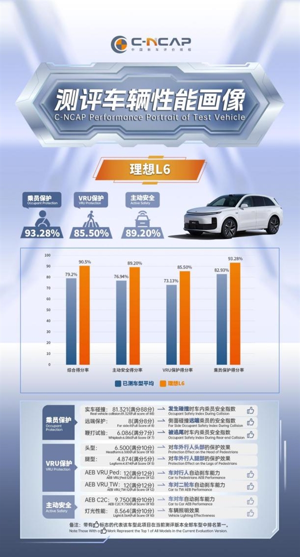 2024版C-NCAP首批测评结果公布  理想L6以最高分获五星评价