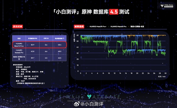 华为麒麟9020玩游戏、流畅度和骁龙8至尊差距有多大！实测结果很意外