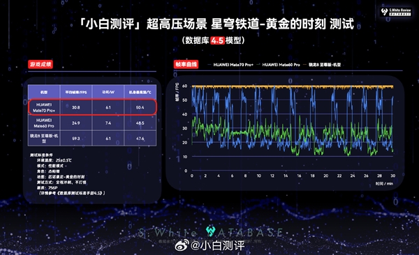 华为麒麟9020玩游戏、流畅度和骁龙8至尊差距有多大！实测结果很意外