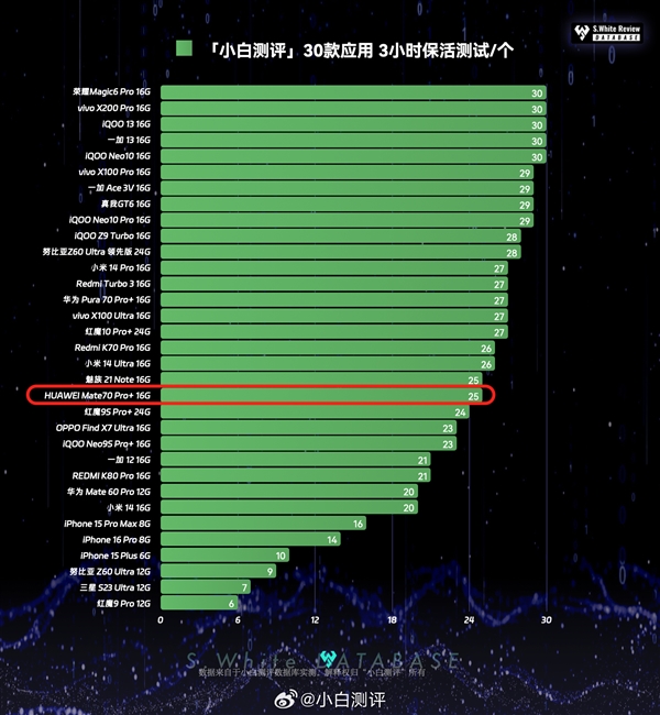 华为麒麟9020玩游戏、流畅度和骁龙8至尊差距有多大！实测结果很意外