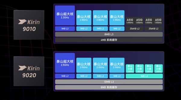 TechInsights：麒麟9020面积比麒麟9010大15% 