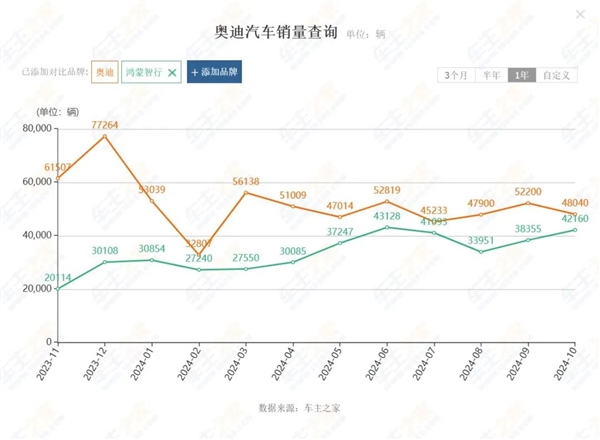 本来去买奥迪的：结果店里全是问界