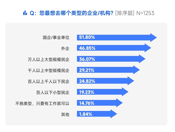 中国职场人求职目标2024最新排名：国企/事业单位第一 外企第二