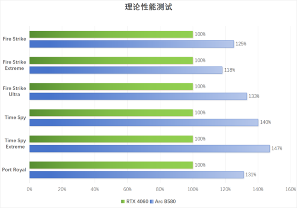 英特尔Arc B580 Limited Edition上手：轻松超越RTX 4060 2K档新选择