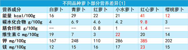 这个宝藏蔬菜是秋冬季的“小人参”：不吃就亏大了