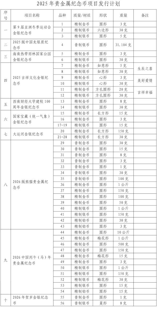 2025年贵金属纪念币发行计划公布：10大项目一图看懂