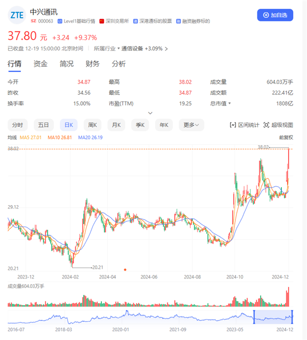 中兴罕见涨停 股价创近一年来新高 夺A股成交冠军