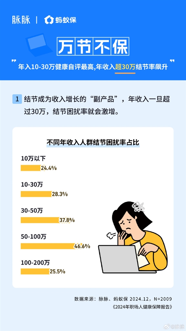 80、90后一边熬夜一边买保险 加班越多买的越全