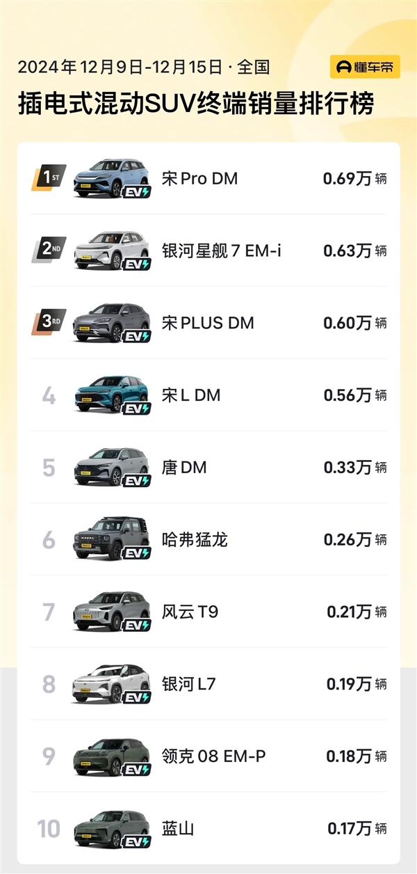 吉利银河星舰7周销量已超比亚迪宋PLUS DM-i：逼近宋Pro DM