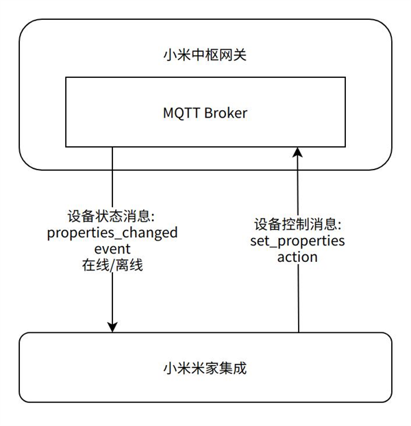 GitHub直线涨粉！Home Assistant的小米官方集成揭秘