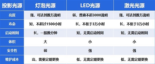 2025年货节投影仪怎么选 3000元左右就选当贝d6xpro