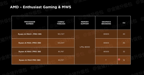 AMD显卡雄起！RX 9000、8000S、7050三大家族齐飞：又有中国特供