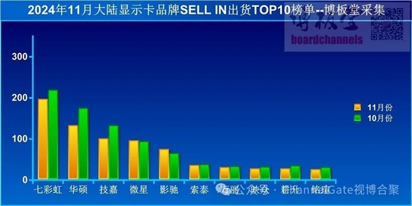 11月中国大陆显卡出货增长5%：七彩虹稳居第一、RTX 40系列供不应求