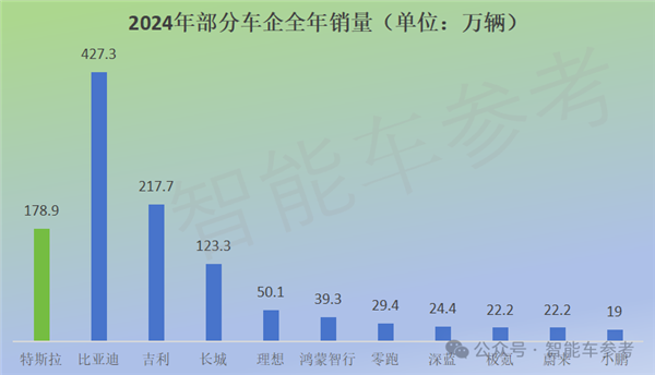 特斯拉销量10年首降：中国新能源集体创新高