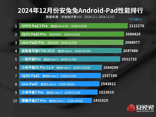 性能最强安卓平板TOP10出炉：OPPO Pad3 Pro夺冠