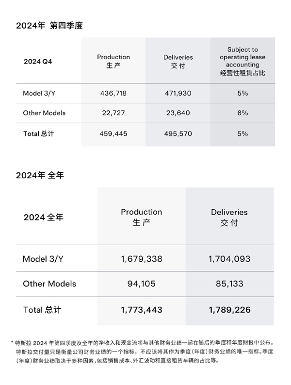 特斯拉2024年全年销量179万辆：近10年来首次下滑