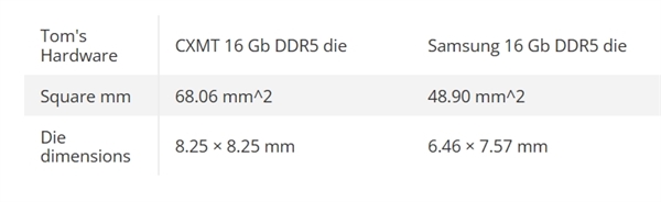 中国首批国产DDR5内存拆解：长鑫颗粒单Die 68.06平方毫米  比三星大40%