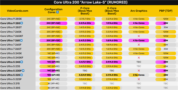 全球首发 还特供！Intel酷睿Ultra 200S新品大量现身中国 