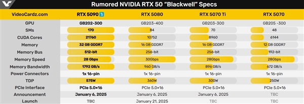 核心、显存都砍掉一半！RTX 5080还是太小气了