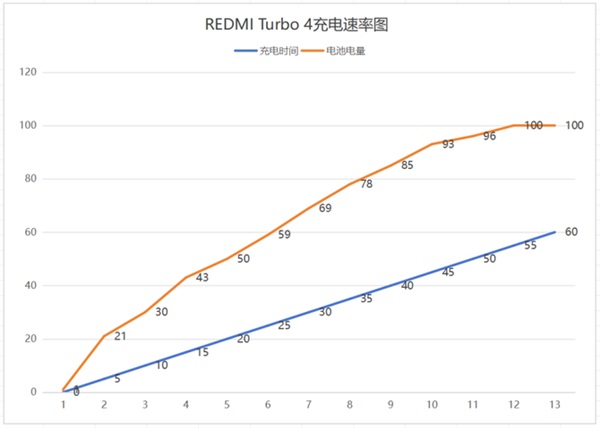 续航性能双重卷王！REDMI Turbo 4上手：1999元无敌