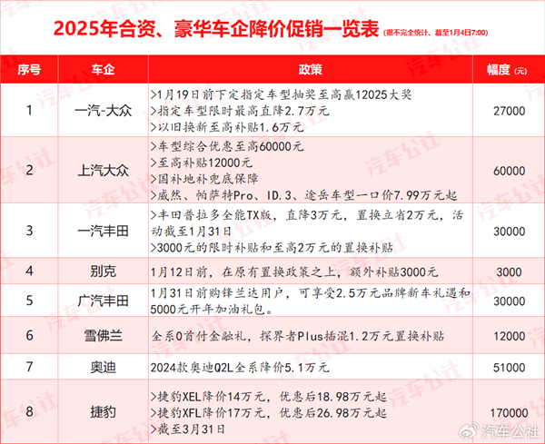 2025年价格战打响！超30家汽车品牌开年集体降价