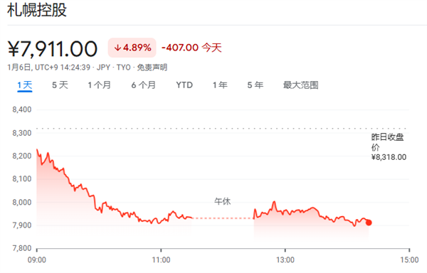 美卫生局长一声“致癌”警告：亚洲酒类股纷纷下跌