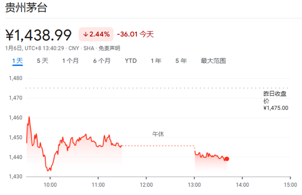 美卫生局长一声“致癌”警告：亚洲酒类股纷纷下跌