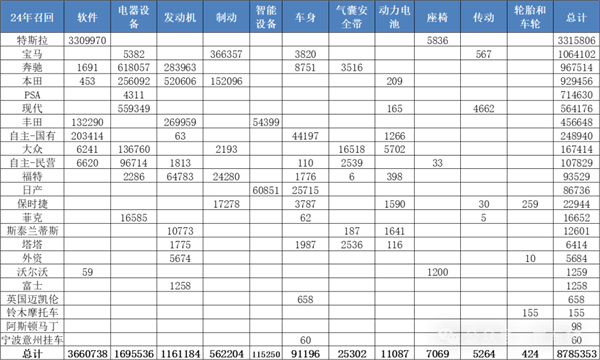 2024年全国汽车召回量增长2成：特斯拉最多 力压宝马、奔驰