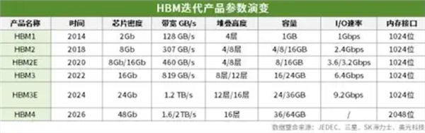 三星HBM4内存进入试生产阶段：计划2025年底量产