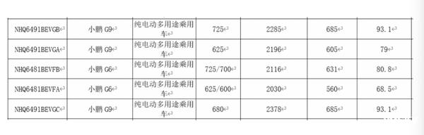 小鹏G6和G9双车改款申报：价格惊喜