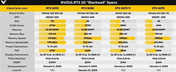 玩家破产！NVIDIA新一代旗舰显卡RTX 5090正式发布：定价1999美元史上最贵