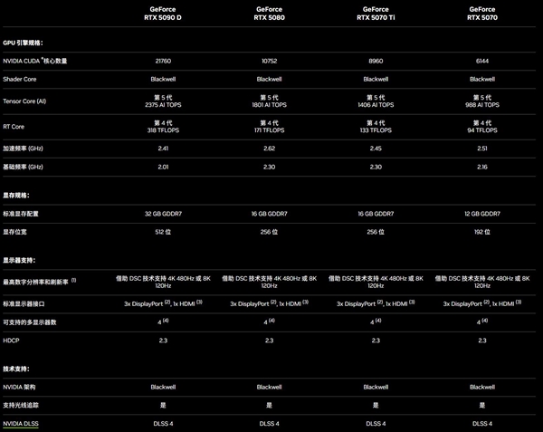 NVIDIA RTX 50系列配置公布：RTX 5070就有4090性能