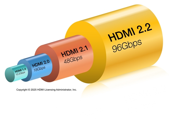 用户期待已久！HDMI 2.2规范来了：带宽暴增