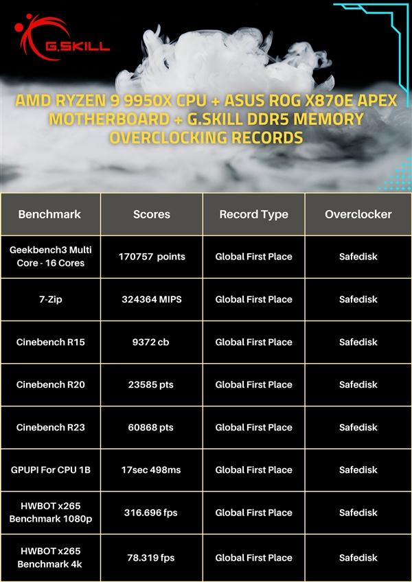 芝奇达成48GB DDR5-10600！AMD锐龙平台突破10GHz