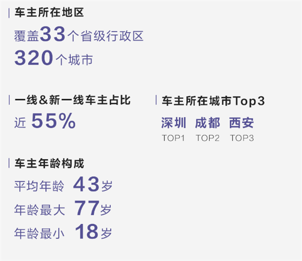 谁在买100多万的比亚迪仰望：80%以上是老板 最小车主仅18岁